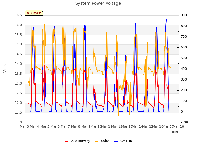 plot of System Power Voltage