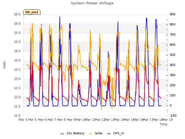 plot of System Power Voltage