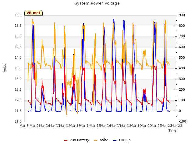 plot of System Power Voltage