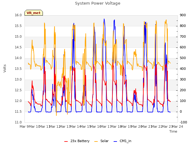 plot of System Power Voltage