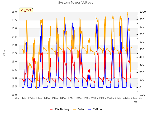 plot of System Power Voltage