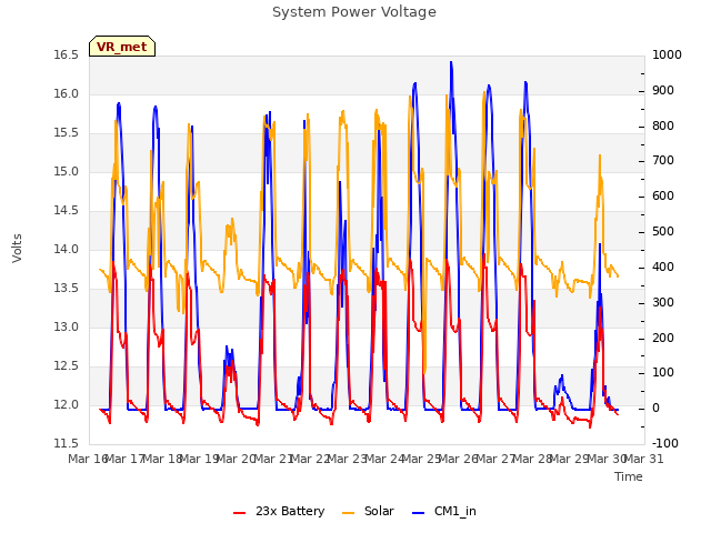 plot of System Power Voltage