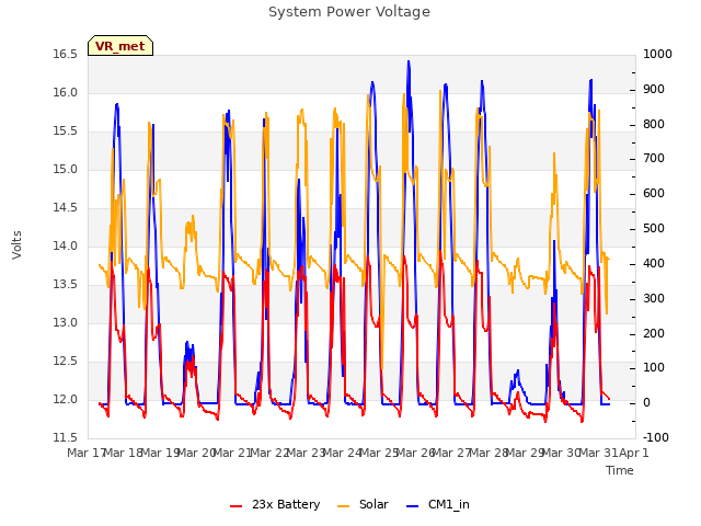 plot of System Power Voltage