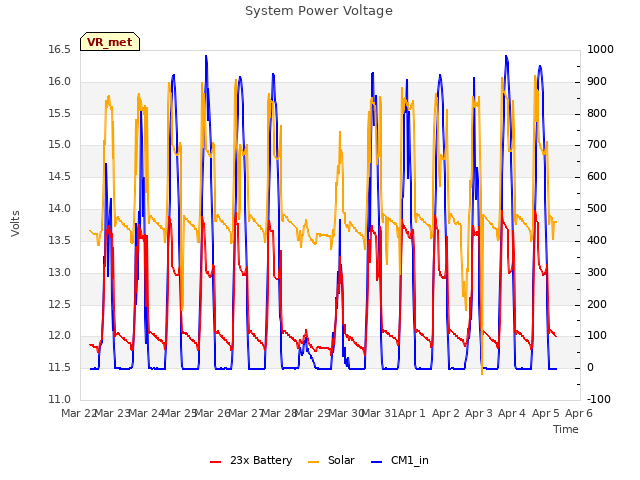 plot of System Power Voltage