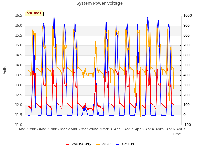 plot of System Power Voltage