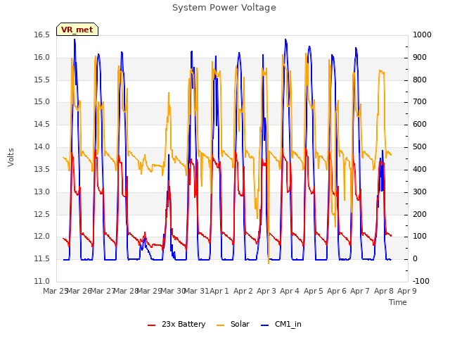 plot of System Power Voltage