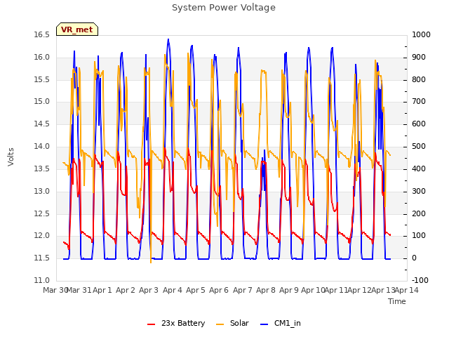 plot of System Power Voltage