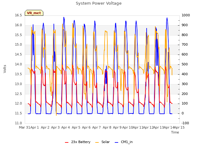 plot of System Power Voltage