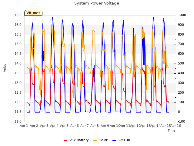 plot of System Power Voltage