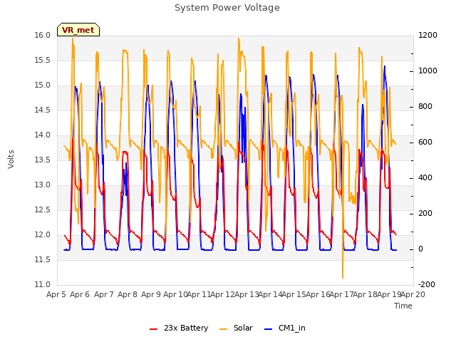 plot of System Power Voltage