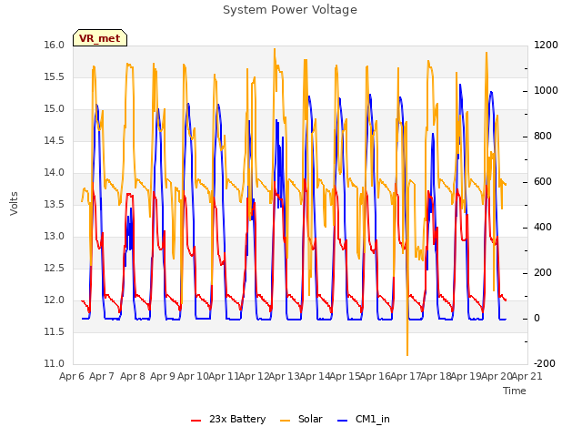 plot of System Power Voltage