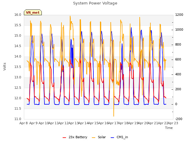 plot of System Power Voltage