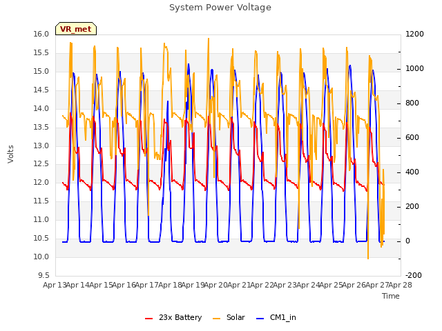 plot of System Power Voltage