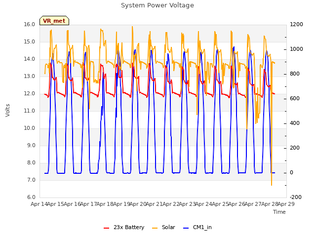 plot of System Power Voltage