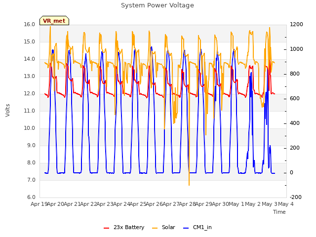 plot of System Power Voltage