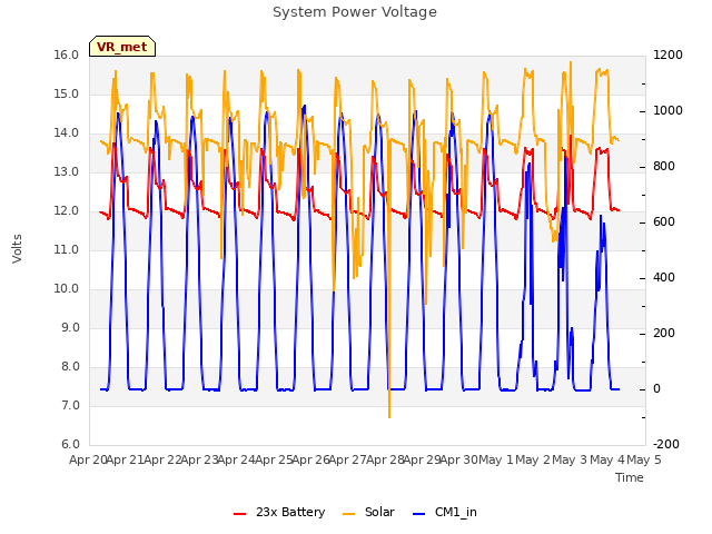 plot of System Power Voltage