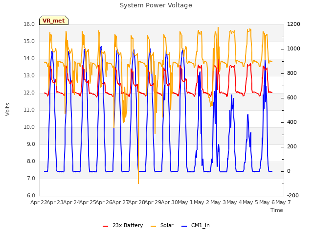 plot of System Power Voltage