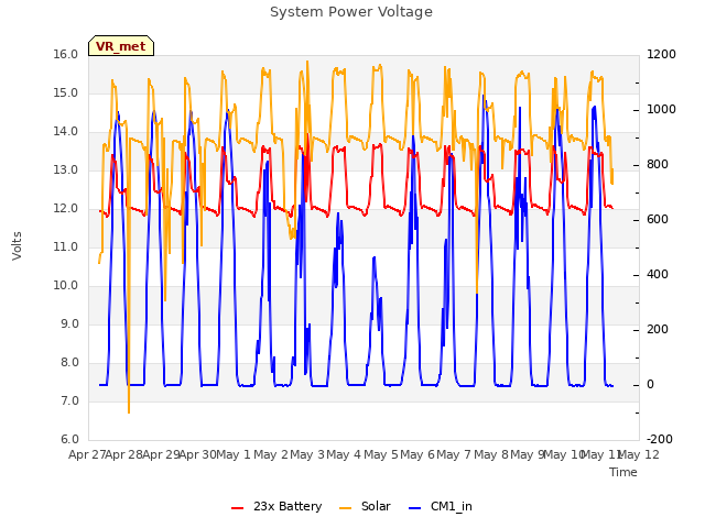 plot of System Power Voltage