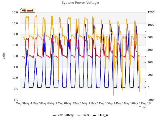 plot of System Power Voltage