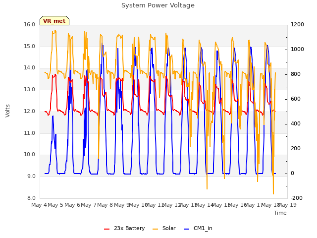 plot of System Power Voltage