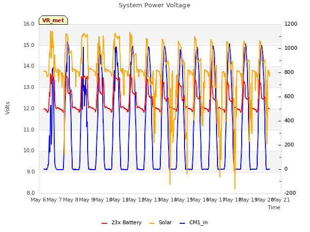 plot of System Power Voltage