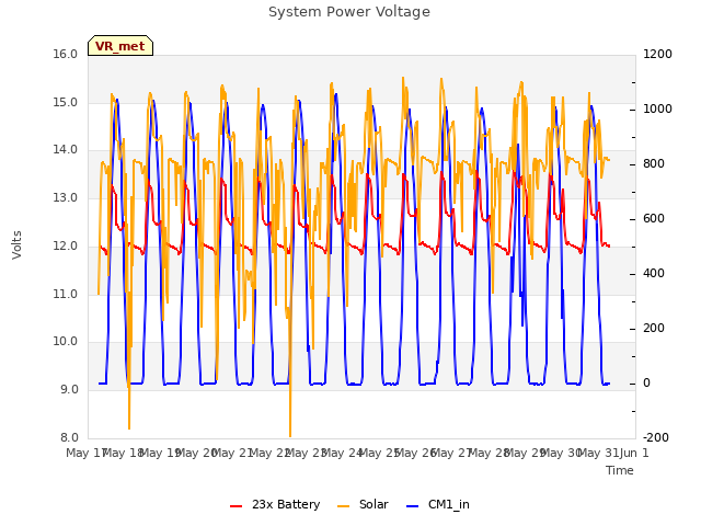 plot of System Power Voltage