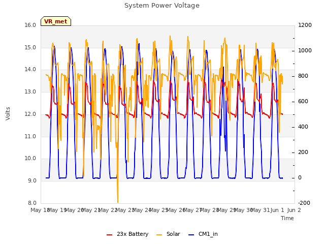 plot of System Power Voltage