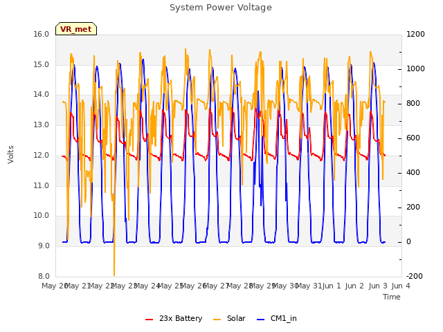 plot of System Power Voltage