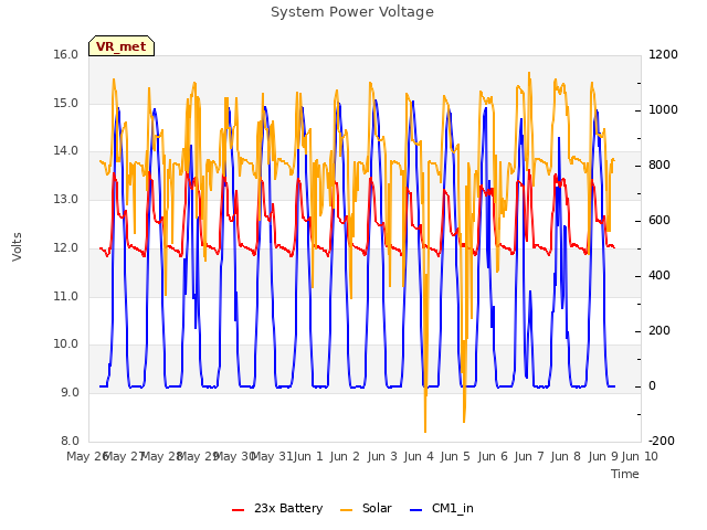 plot of System Power Voltage