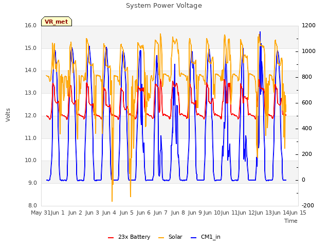 plot of System Power Voltage