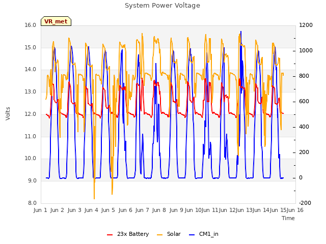 plot of System Power Voltage