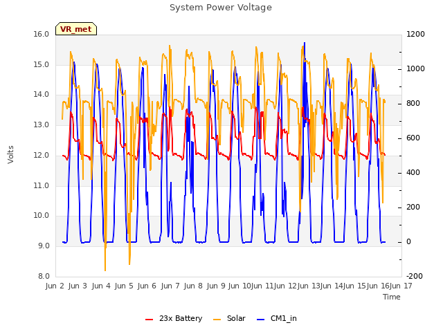 plot of System Power Voltage