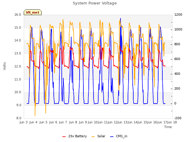 plot of System Power Voltage