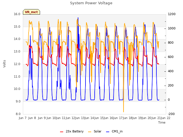 plot of System Power Voltage