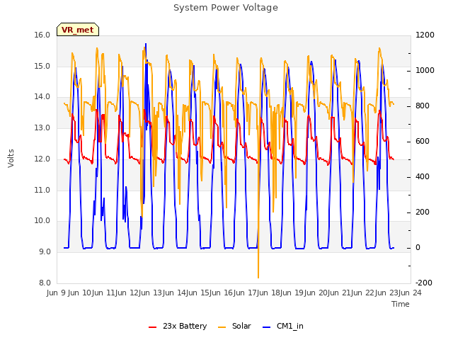 plot of System Power Voltage