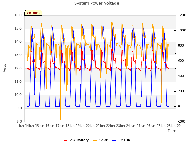 plot of System Power Voltage