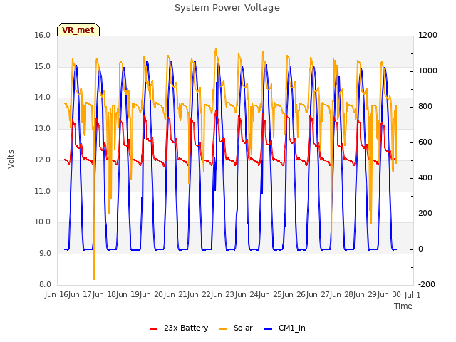 plot of System Power Voltage