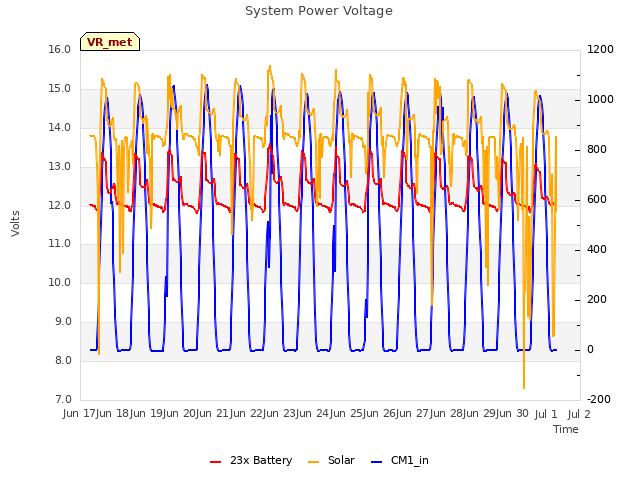 plot of System Power Voltage