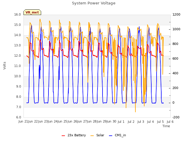 plot of System Power Voltage