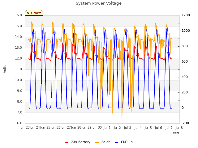 plot of System Power Voltage