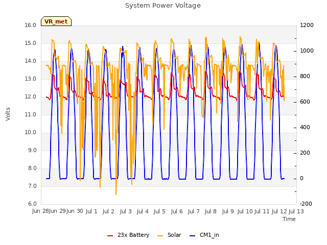 plot of System Power Voltage