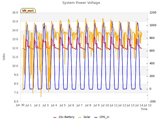 plot of System Power Voltage