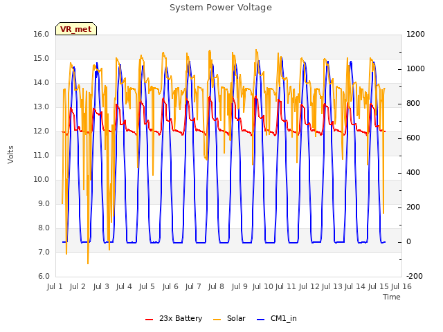 plot of System Power Voltage