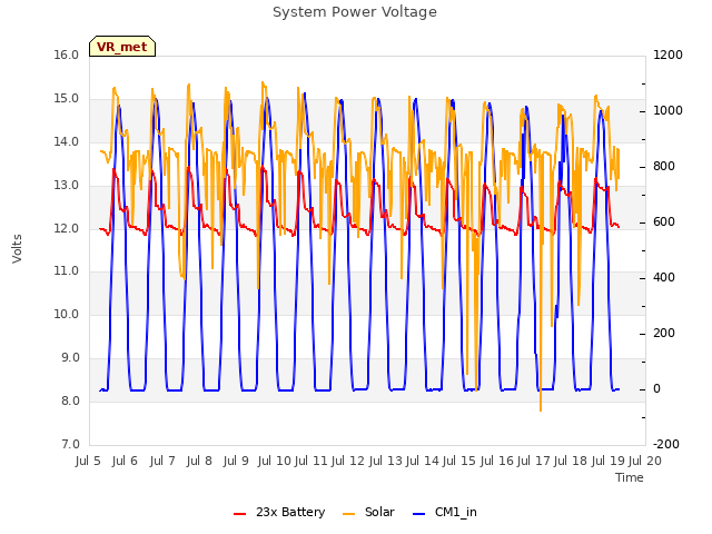 plot of System Power Voltage