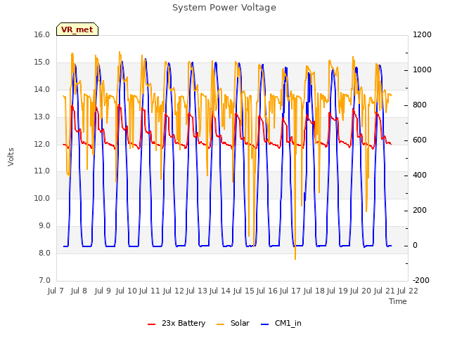 plot of System Power Voltage