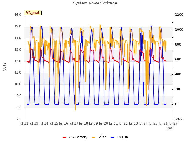 plot of System Power Voltage