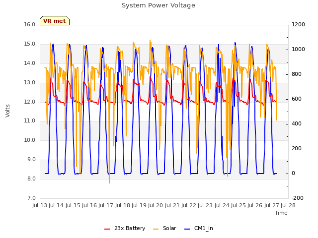 plot of System Power Voltage