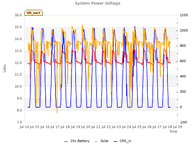 plot of System Power Voltage