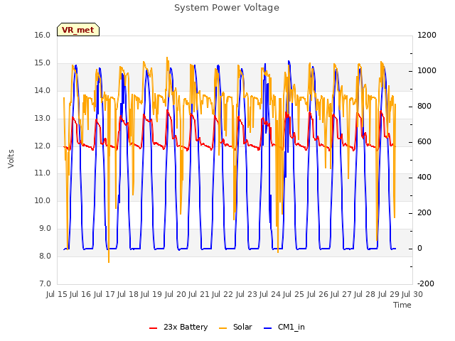 plot of System Power Voltage