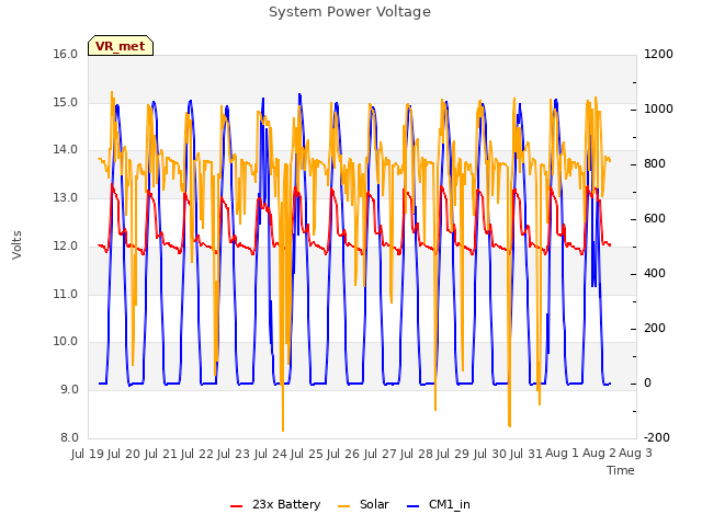 plot of System Power Voltage